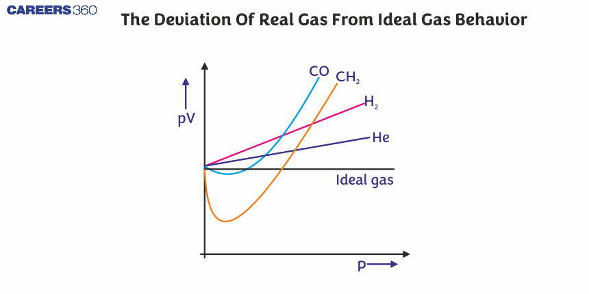 The Deviation Of Real Gas From Ideal Gas Behavior